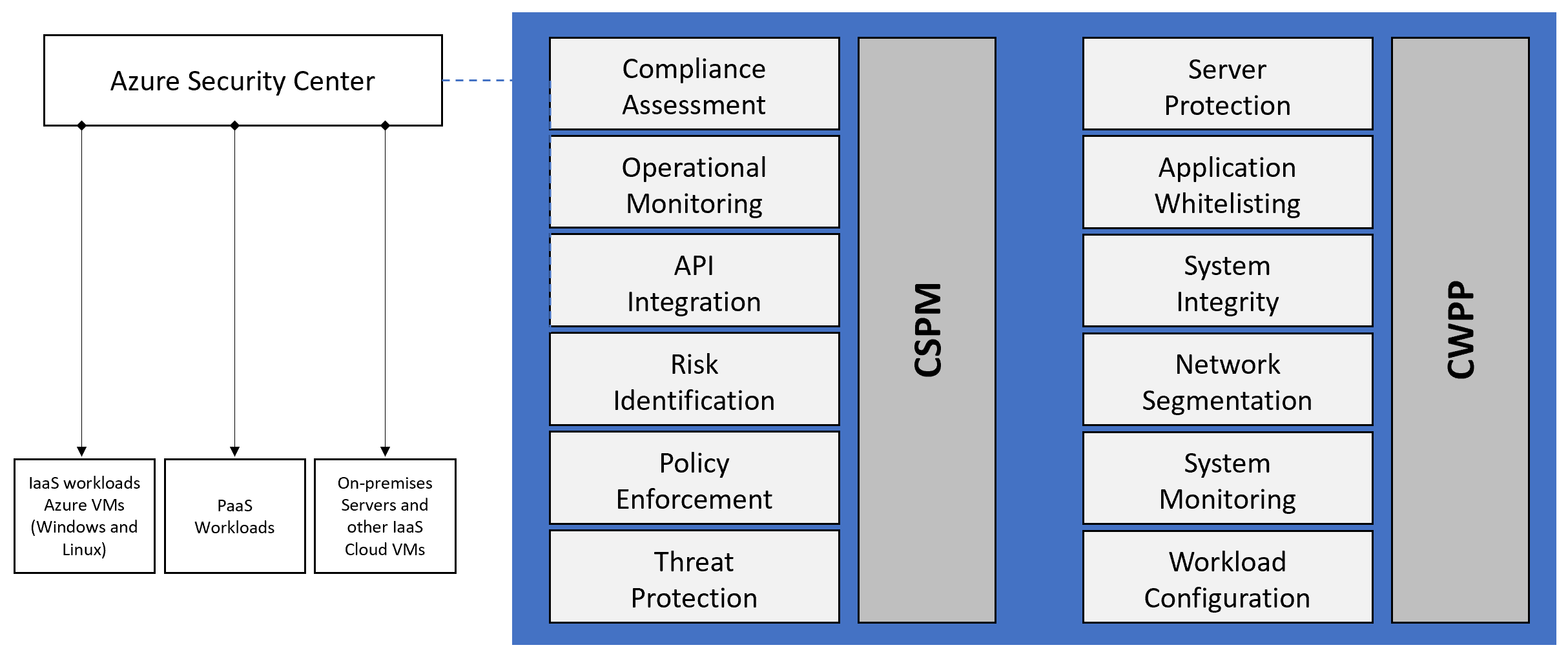 Securiment Cloud Security Azure Security Center