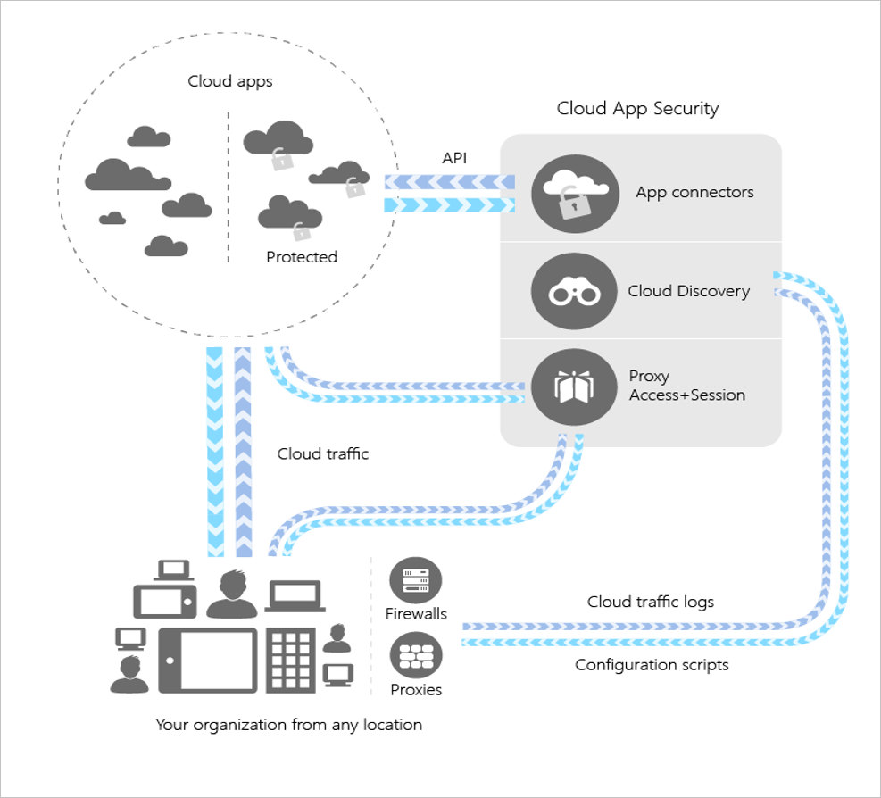 Securiment Cloud Security Microsoft Cloud Application Security