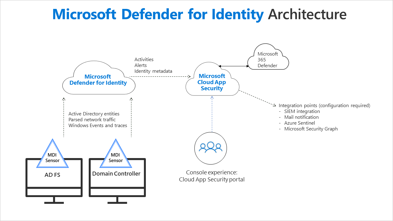 Securiment Cloud Security Microsoft Defender for Identity