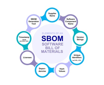 Software Bill of Materials (SBOM) Services