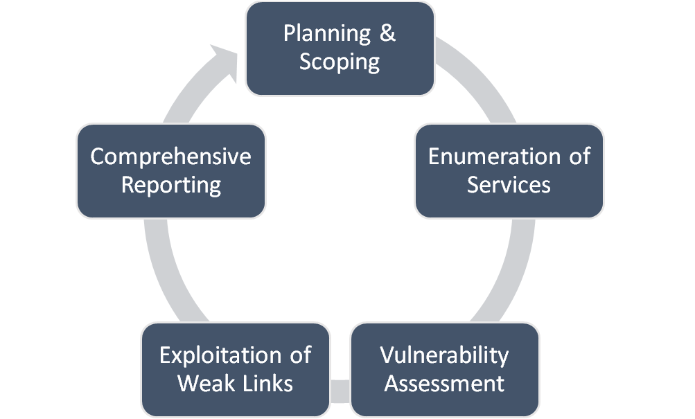 Cyber Security Penetration Testing Phases