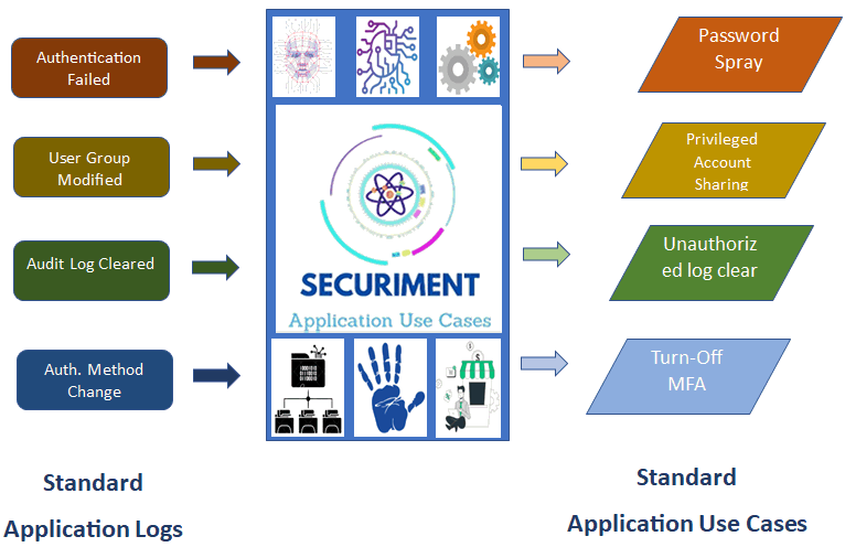 Securiment Application Monitoring Usecase Library
